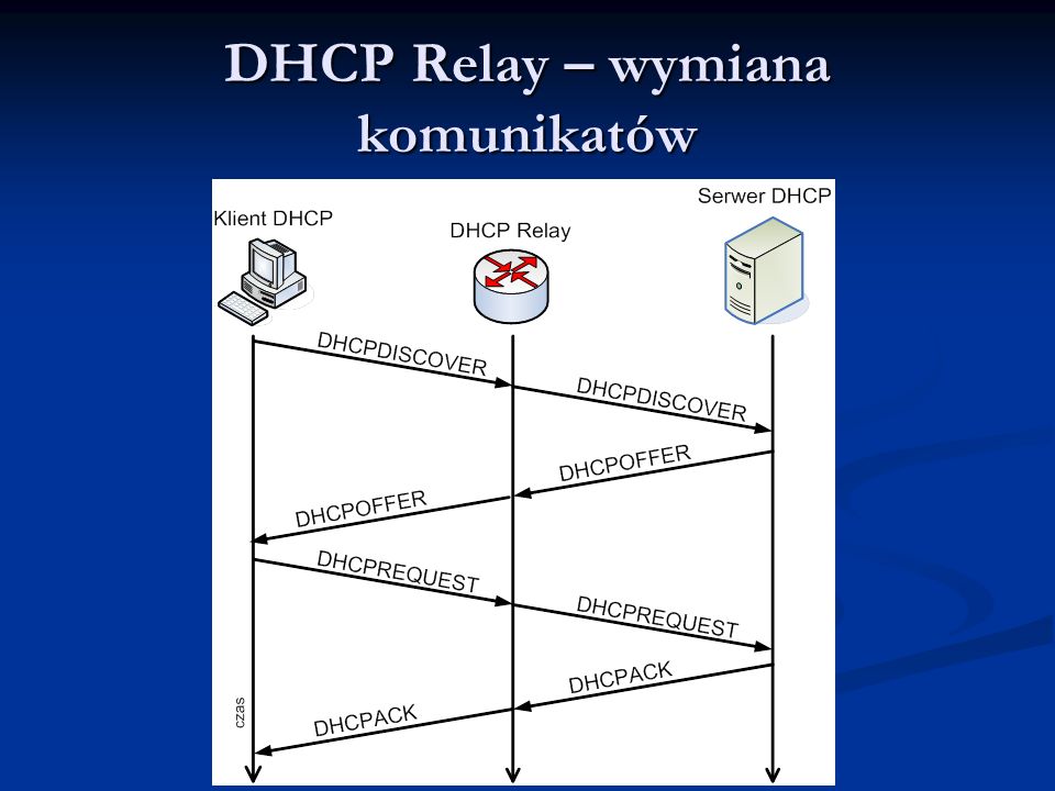 DHCP Relay – wymiana komunikatów