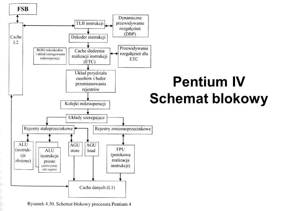 Pentium IV Schemat blokowy