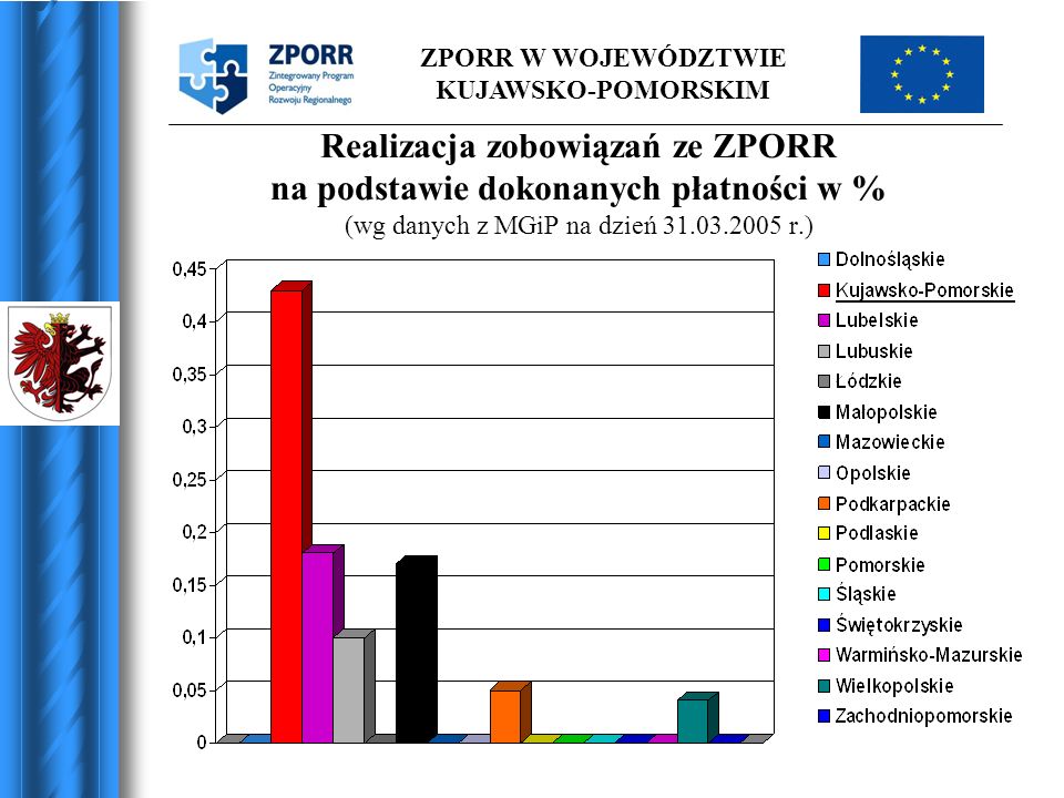 Realizacja zobowiązań ze ZPORR na podstawie dokonanych płatności w % (wg danych z MGiP na dzień r.)
