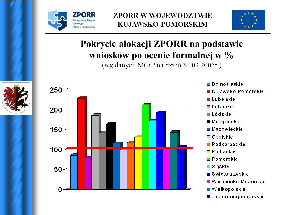 Pokrycie alokacji ZPORR na podstawie wniosków po ocenie formalnej w % (wg danych MGiP na dzień r.)