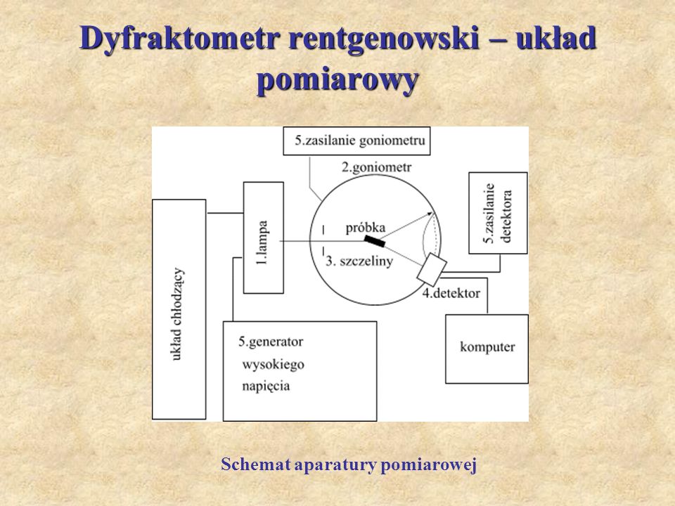Dyfraktometr rentgenowski – układ pomiarowy
