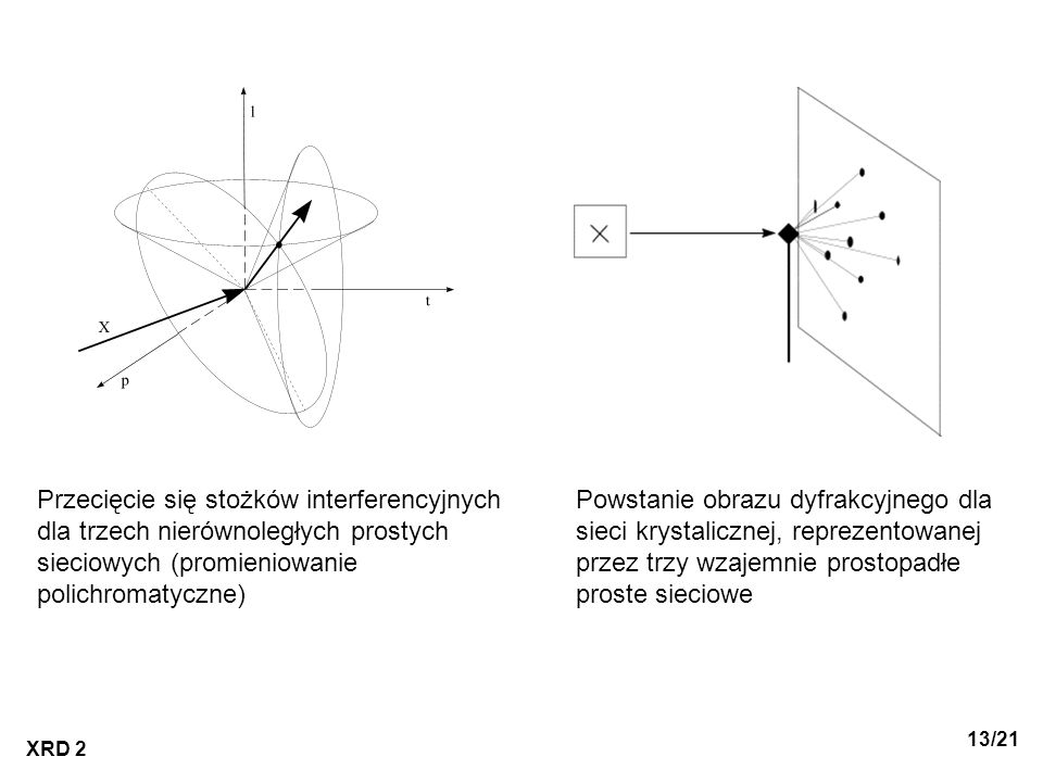 Przecięcie się stożków interferencyjnych dla trzech nierównoległych prostych sieciowych (promieniowanie polichromatyczne)