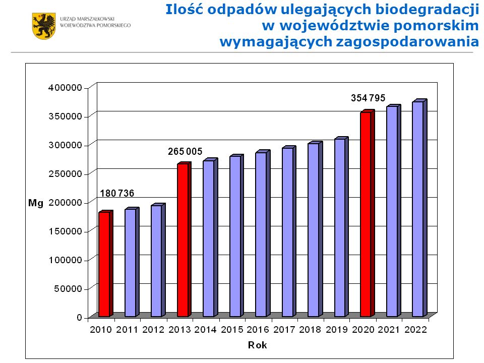 Ilość odpadów ulegających biodegradacji w województwie pomorskim wymagających zagospodarowania