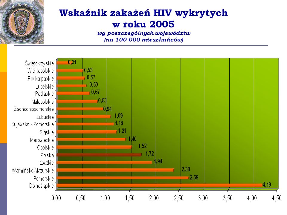 Wskaźnik zakażeń HIV wykrytych w roku 2005 wg poszczególnych województw (na mieszkańców)