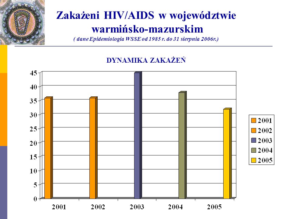 Zakażeni HIV/AIDS w województwie warmińsko-mazurskim ( dane Epidemiologia WSSE od 1985 r.