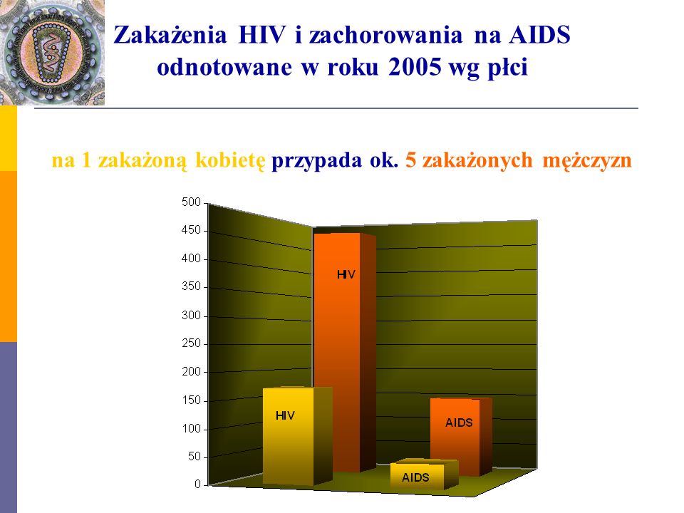 Zakażenia HIV i zachorowania na AIDS odnotowane w roku 2005 wg płci na 1 zakażoną kobietę przypada ok.