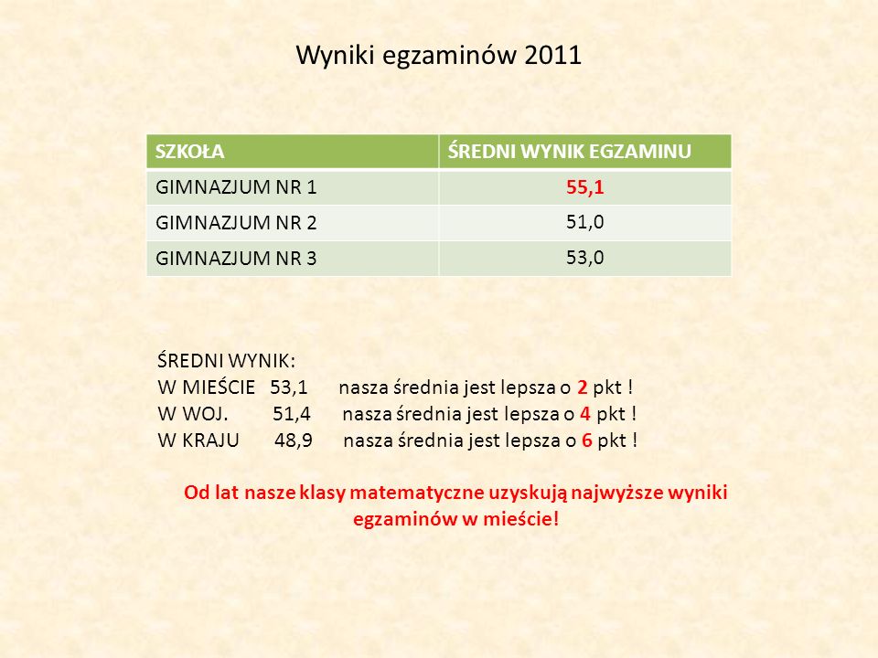 Wyniki egzaminów 2011 SZKOŁA ŚREDNI WYNIK EGZAMINU GIMNAZJUM NR 1 55,1