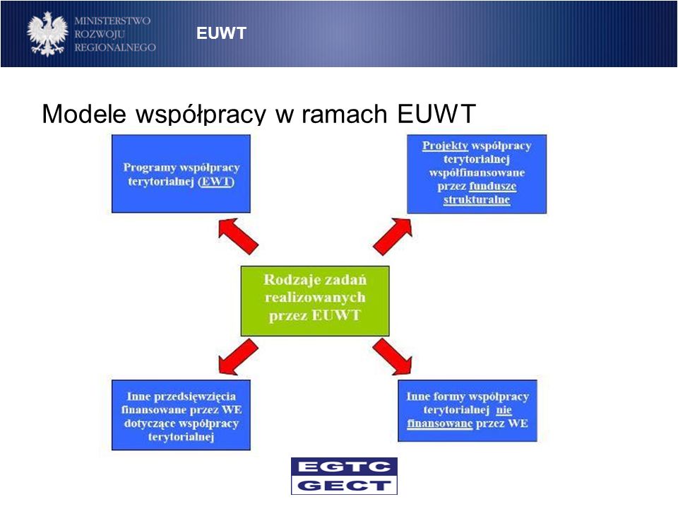 Modele współpracy w ramach EUWT