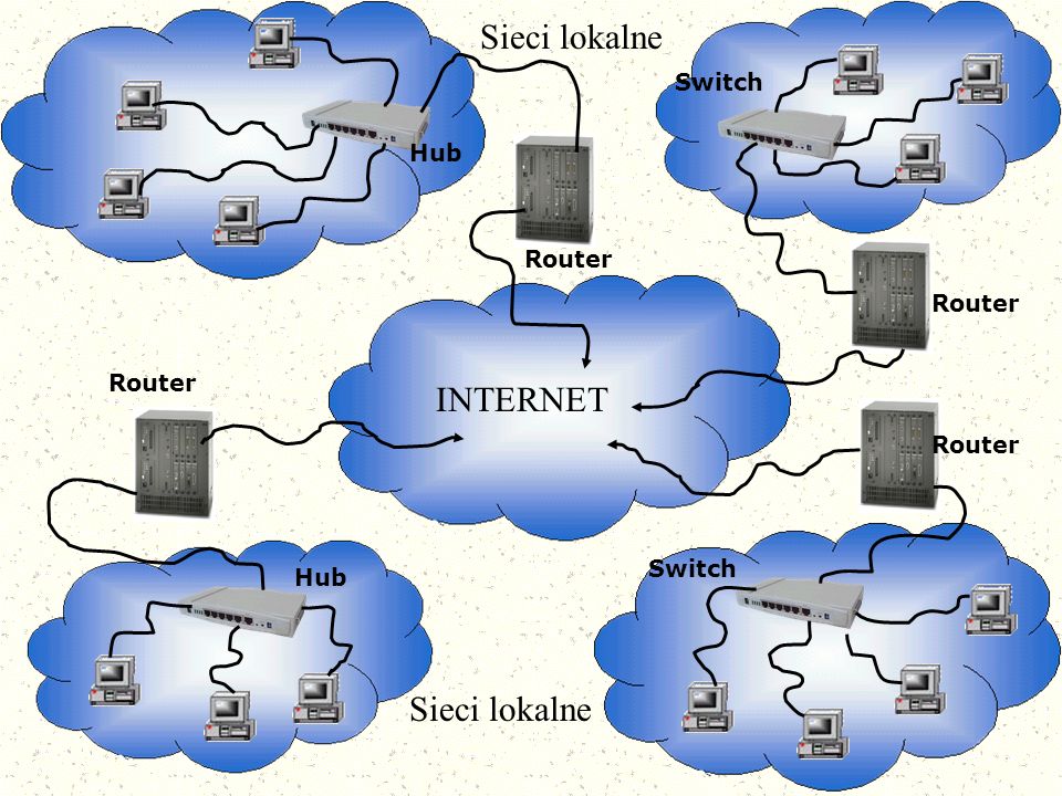 Sieci lokalne INTERNET Sieci lokalne Switch Hub Router Router Router