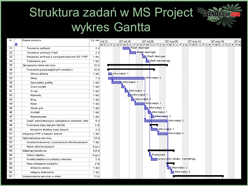Struktura zadań w MS Project wykres Gantta
