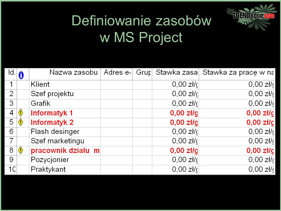 Definiowanie zasobów w MS Project