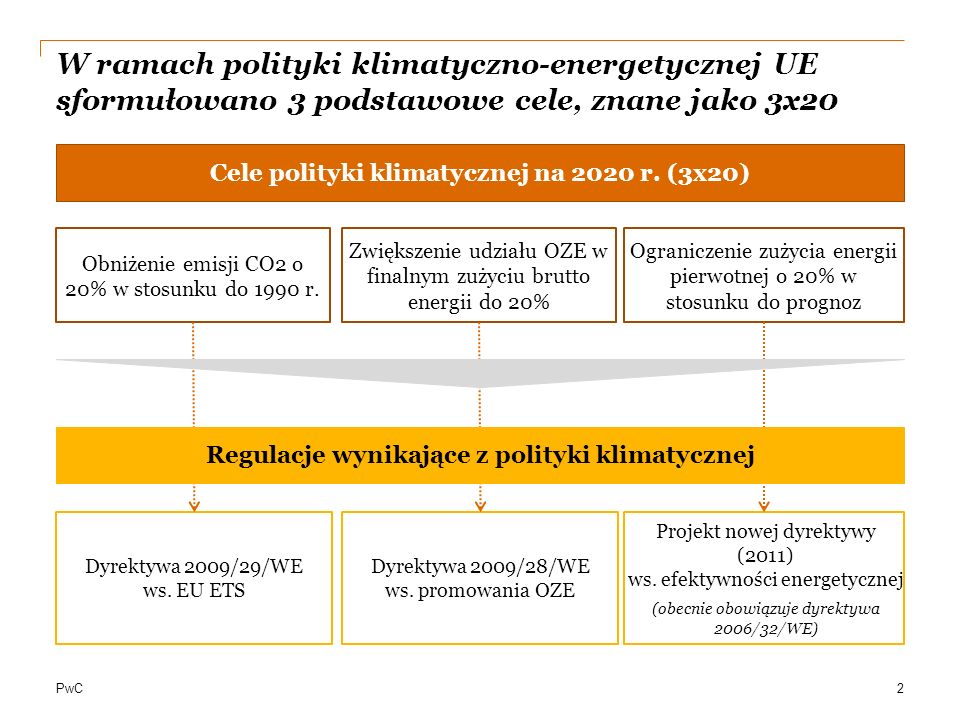 W ramach polityki klimatyczno-energetycznej UE sformułowano 3 podstawowe cele, znane jako 3x20.