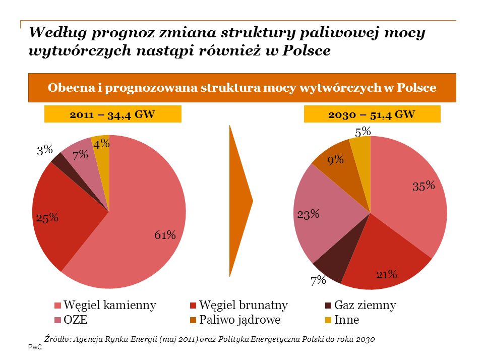 Obecna i prognozowana struktura mocy wytwórczych w Polsce