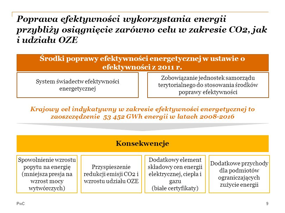 Poprawa efektywności wykorzystania energii przybliży osiągnięcie zarówno celu w zakresie CO2, jak i udziału OZE.