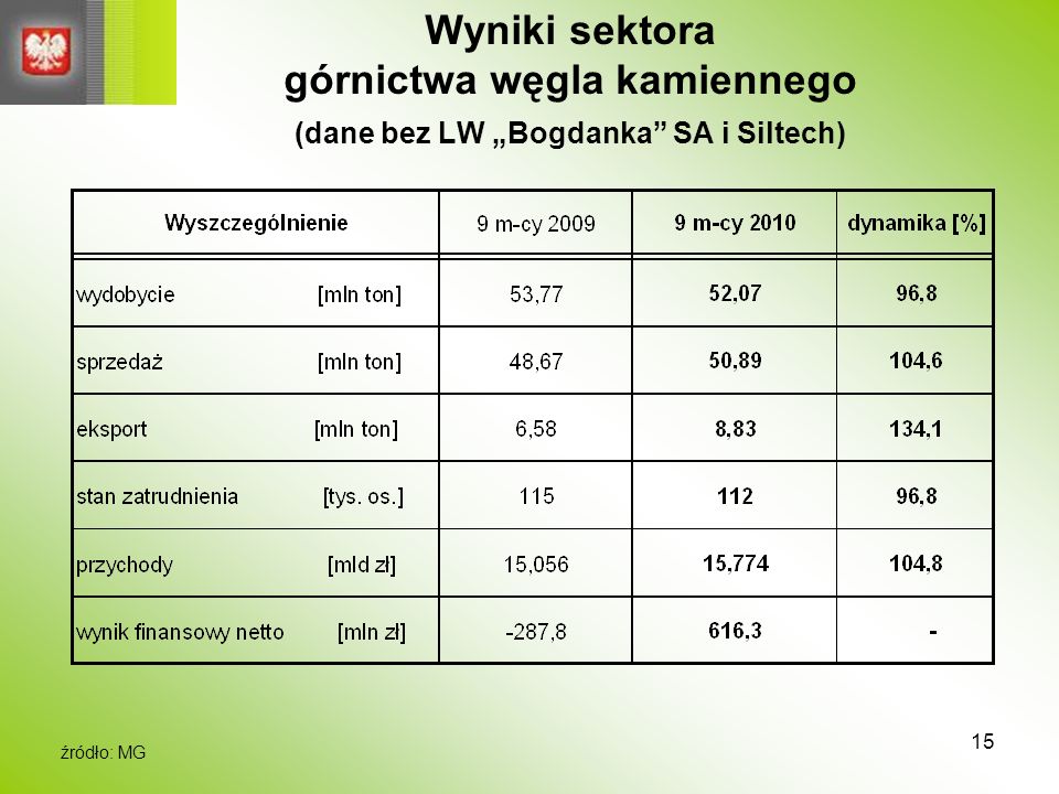Wyniki sektora górnictwa węgla kamiennego (dane bez LW „Bogdanka SA i Siltech)