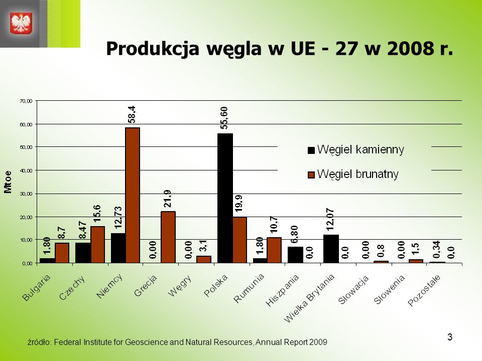 Produkcja węgla w UE - 27 w 2008 r.