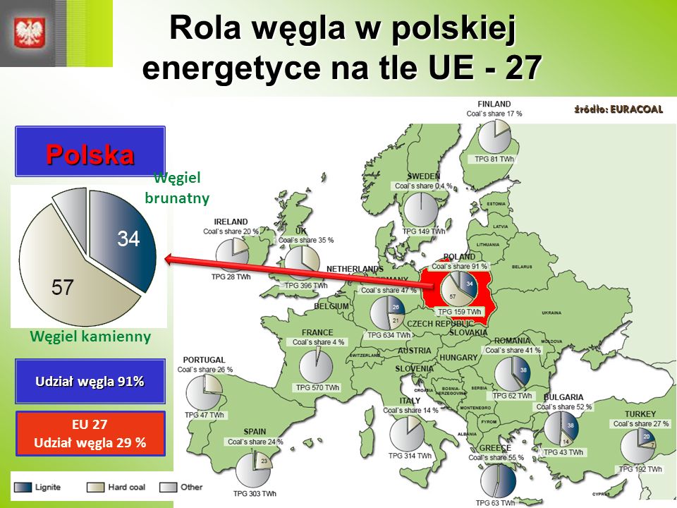 Rola węgla w polskiej energetyce na tle UE - 27