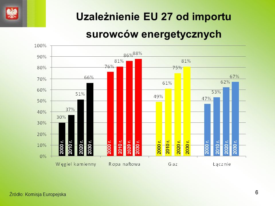 Uzależnienie EU 27 od importu surowców energetycznych