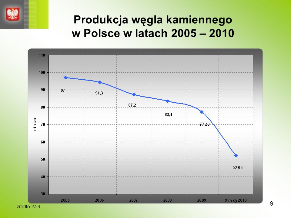 Produkcja węgla kamiennego w Polsce w latach 2005 – 2010