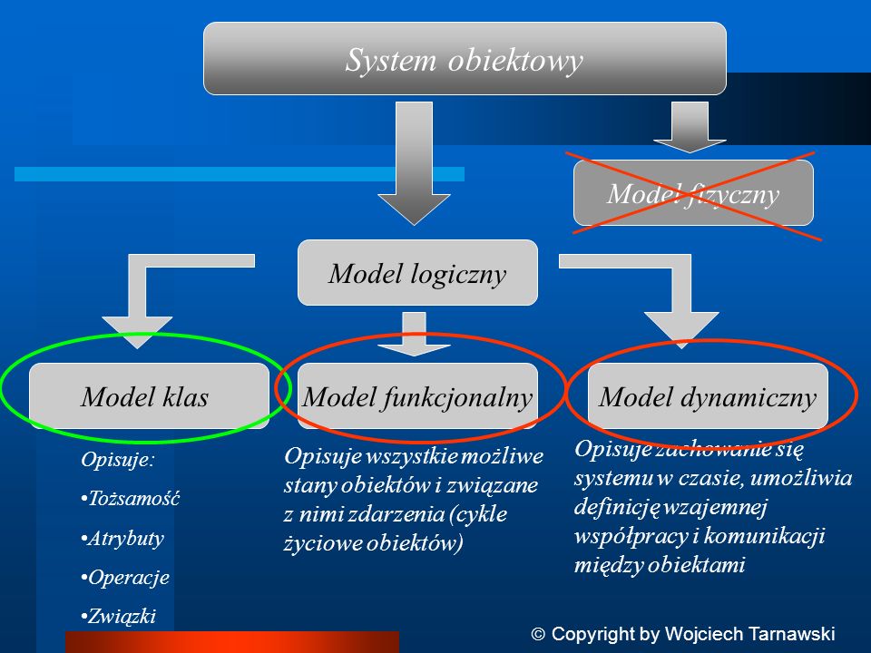 System obiektowy Model logiczny Model fizyczny Model klas