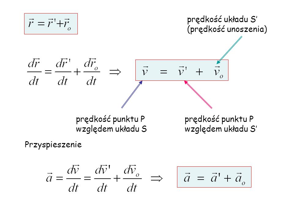 prędkość układu S’ (prędkość unoszenia) prędkość punktu P. względem układu S. prędkość punktu P.