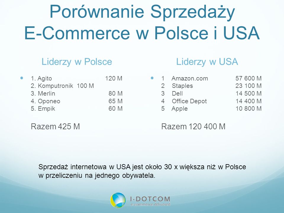 Porównanie Sprzedaży E-Commerce w Polsce i USA