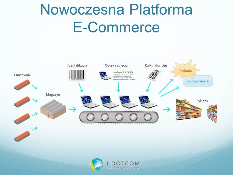 Nowoczesna Platforma E-Commerce