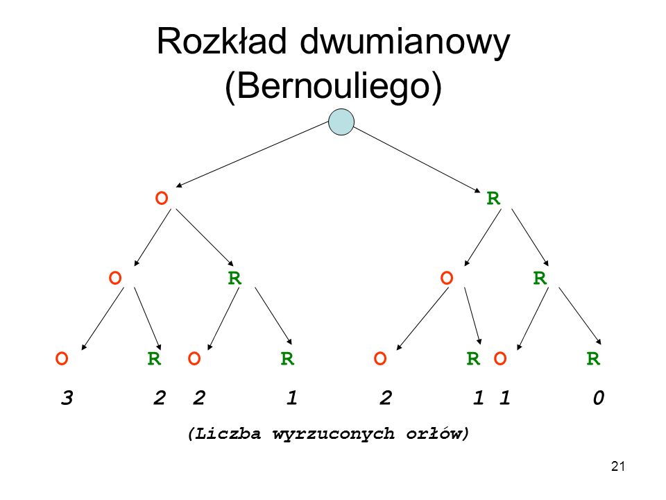 Rozkład dwumianowy (Bernouliego)