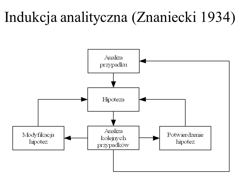 Indukcja analityczna (Znaniecki 1934)