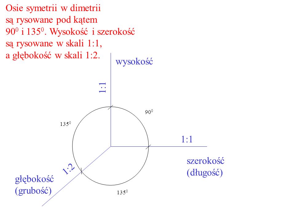 Osie symetrii w dimetrii są rysowane pod kątem