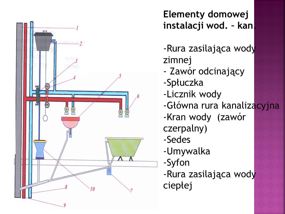 Elementy domowej instalacji wod. – kan.