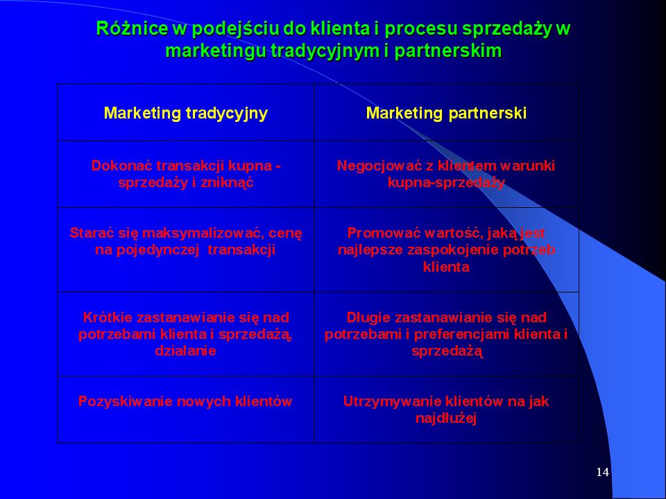 Różnice w podejściu do klienta i procesu sprzedaży w marketingu tradycyjnym i partnerskim