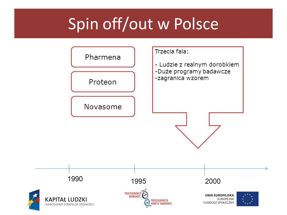 Spin off/out w Polsce Pharmena Proteon Novasome