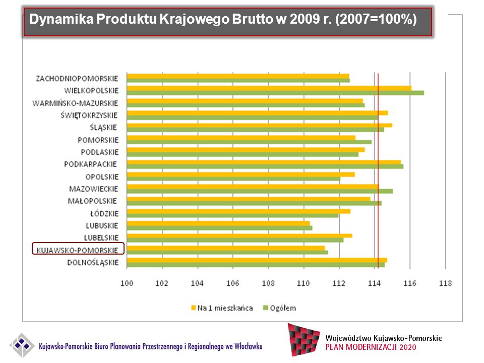 Dynamika Produktu Krajowego Brutto w 2009 r. (2007=100%)