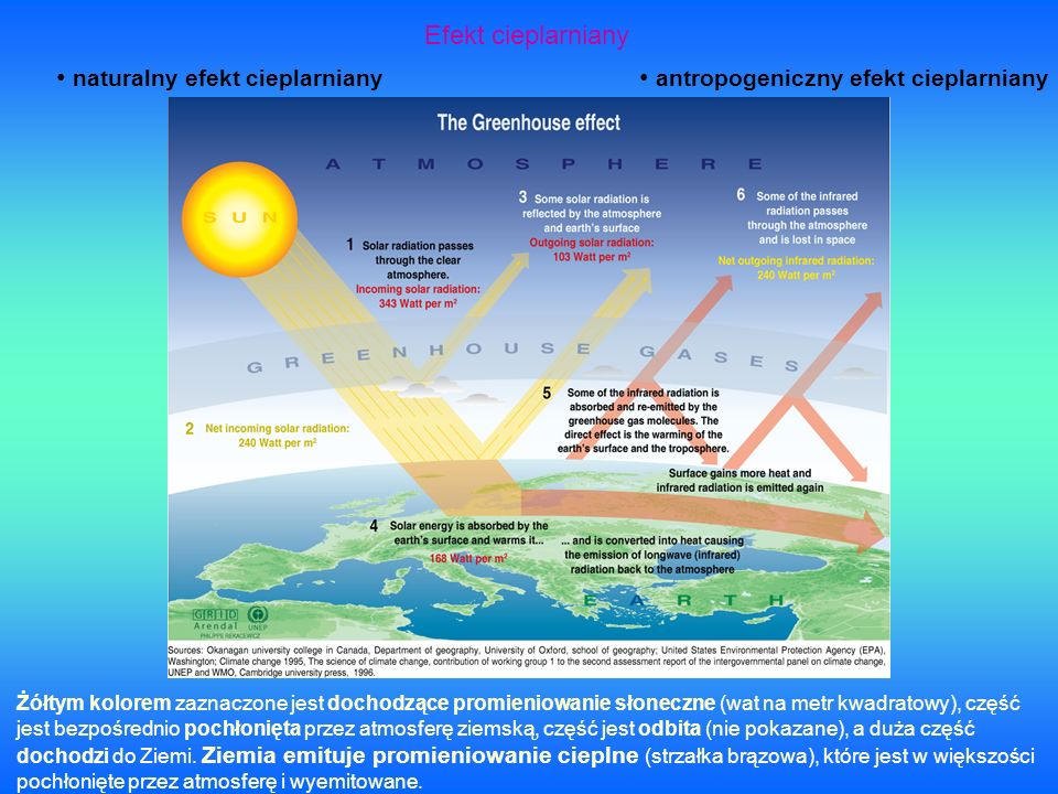 naturalny efekt cieplarniany antropogeniczny efekt cieplarniany