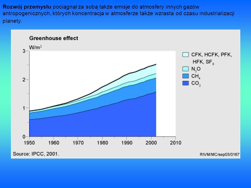 Rozwój przemysłu pociągnął za sobą także emisje do atmosfery innych gazów antropogenicznych, których koncentracja w atmosferze także wzrasta od czasu industrializacji planety.