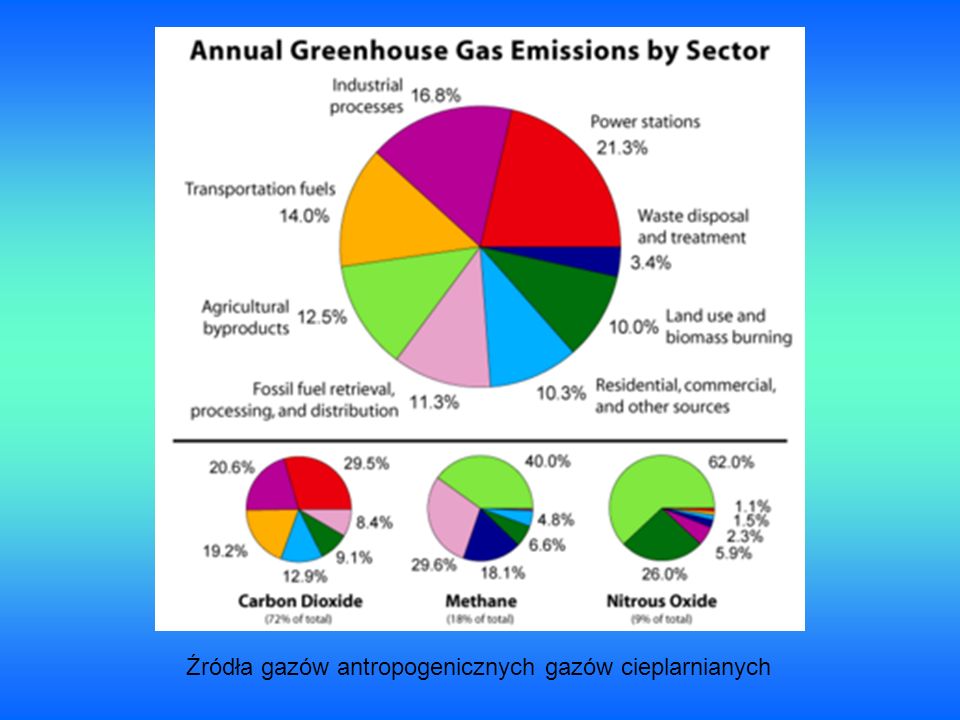 Źródła gazów antropogenicznych gazów cieplarnianych