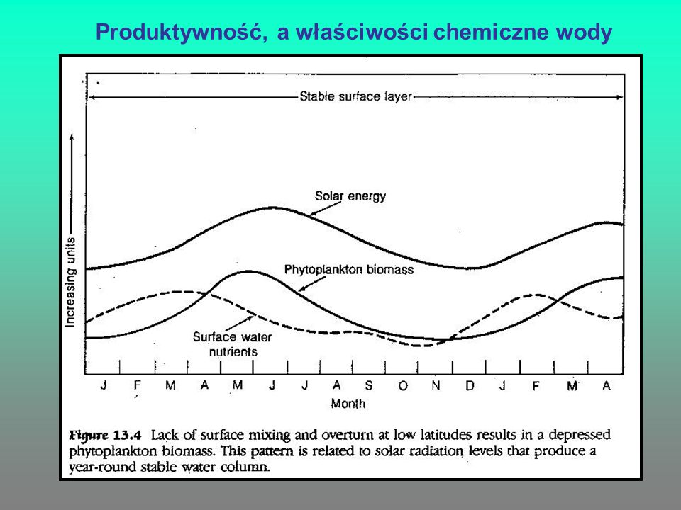 Produktywność, a właściwości chemiczne wody