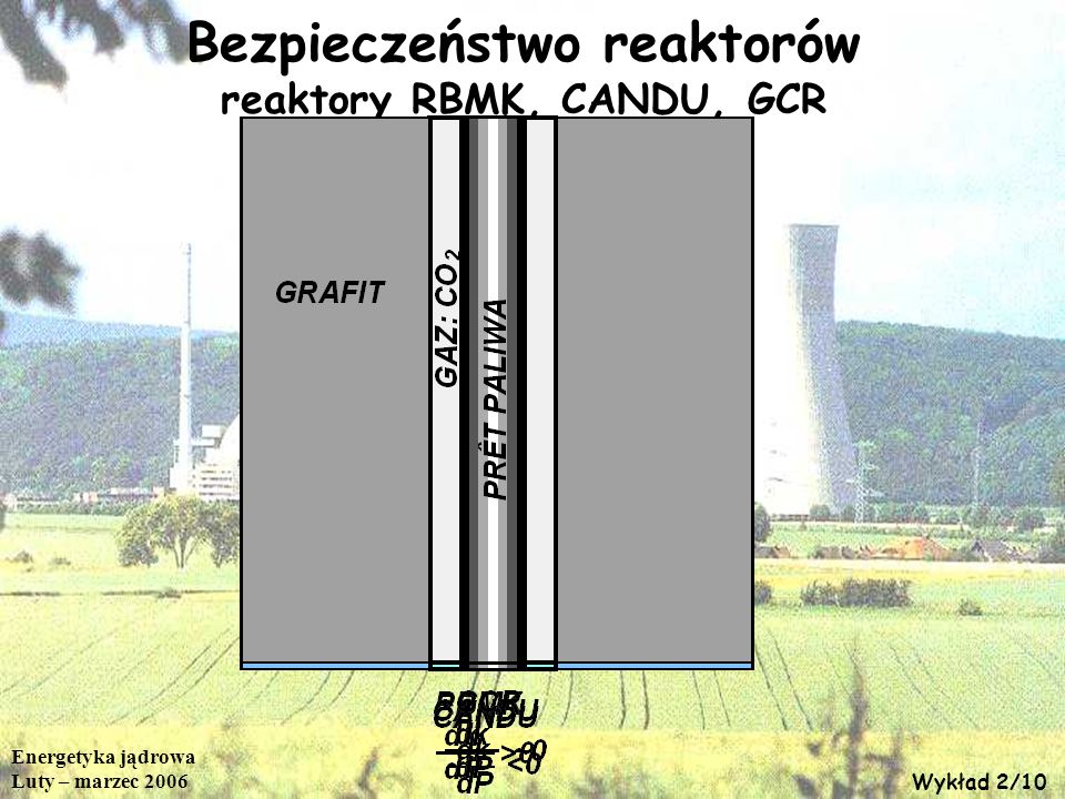 Bezpieczeństwo reaktorów reaktory RBMK, CANDU, GCR