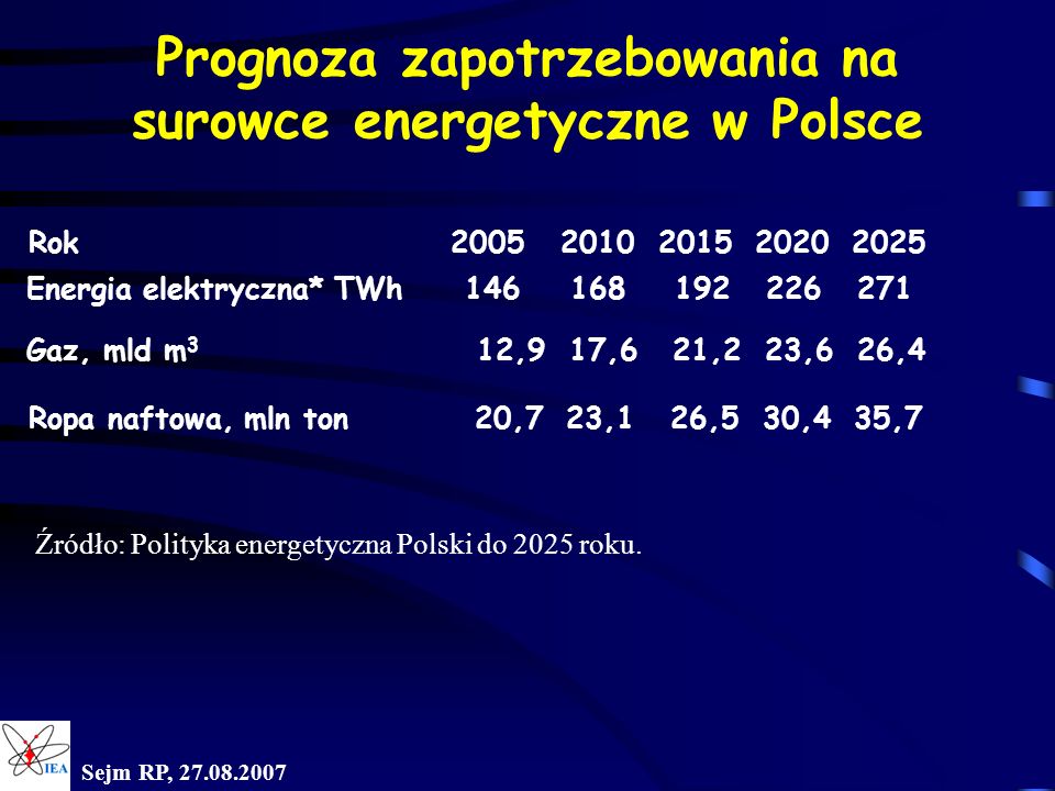 Prognoza zapotrzebowania na surowce energetyczne w Polsce