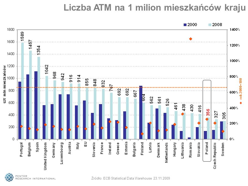 Liczba ATM na 1 milion mieszkańców kraju