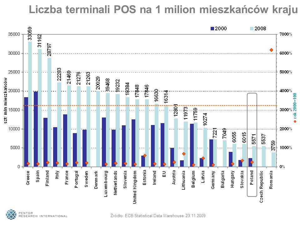 Liczba terminali POS na 1 milion mieszkańców kraju