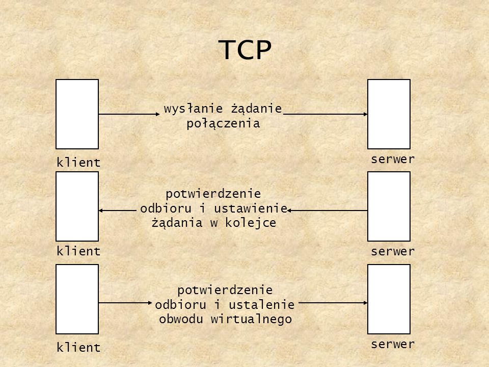 TCP wysłanie żądanie połączenia serwer klient