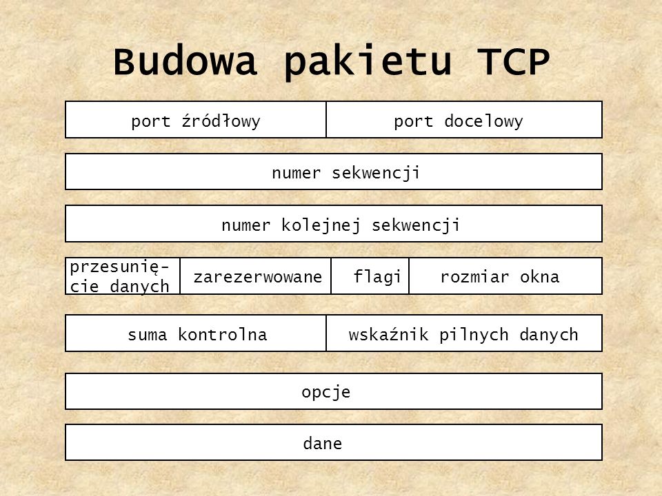 Budowa pakietu TCP port źródłowy port docelowy numer sekwencji