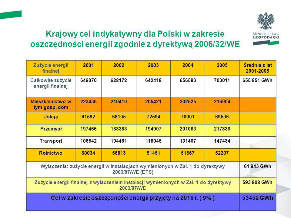 Krajowy cel indykatywny dla Polski w zakresie oszczędności energii zgodnie z dyrektywą 2006/32/WE