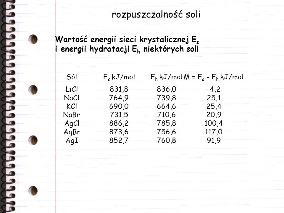rozpuszczalność soli Wartość energii sieci krystalicznej Es i energii hydratacji Eh niektórych soli.
