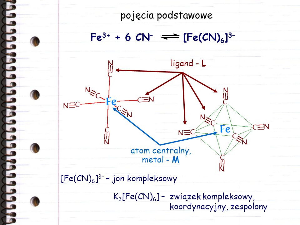 pojęcia podstawowe Fe CN– [Fe(CN)6]3– ligand - L atom centralny,