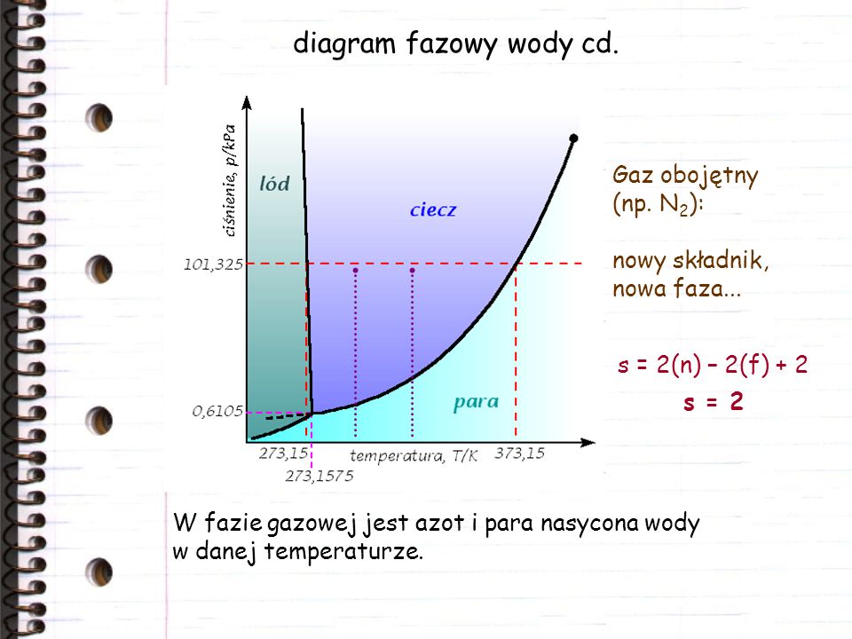 diagram fazowy wody cd. Gaz obojętny (np. N2): nowy składnik,