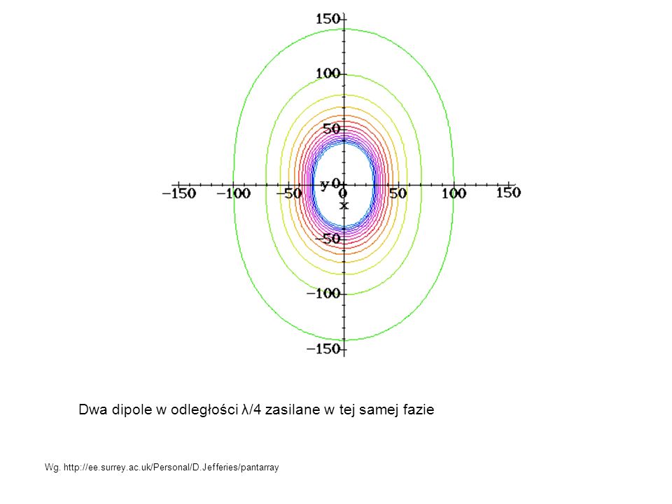 Dwa dipole w odległości λ/4 zasilane w tej samej fazie