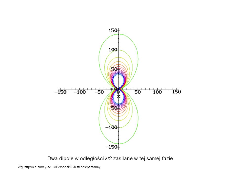 Dwa dipole w odległości λ/2 zasilane w tej samej fazie